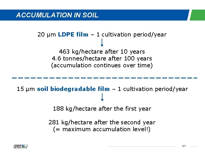 ACCUMULATION IN SOIL 20 µm LDPE film – 1 cultivation period/year 463 kg/hectare after