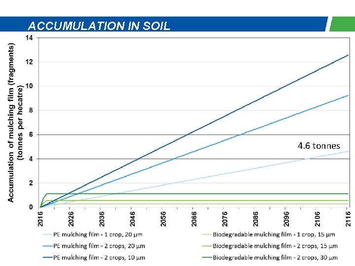 ACCUMULATION IN SOIL 4. 6 tonnes 18 