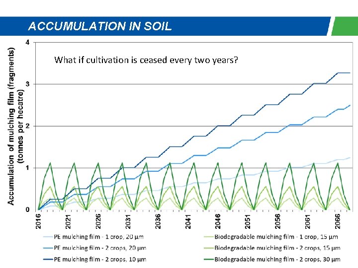 ACCUMULATION IN SOIL What if cultivation is ceased every two years? 19 