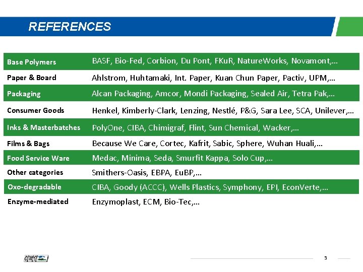 REFERENCES Base Polymers BASF, Bio-Fed, Corbion, Du Pont, FKu. R, Nature. Works, Novamont, …
