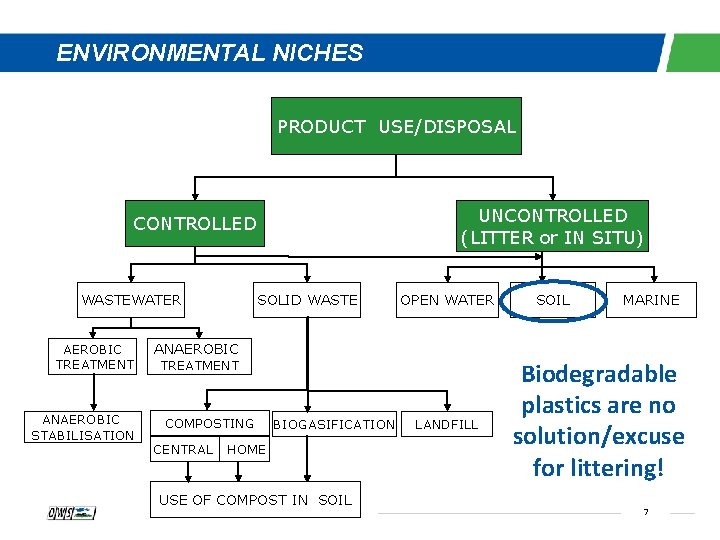 ENVIRONMENTAL NICHES PRODUCT USE/DISPOSAL UNCONTROLLED (LITTER or IN SITU) CONTROLLED WASTEWATER AEROBIC TREATMENT ANAEROBIC