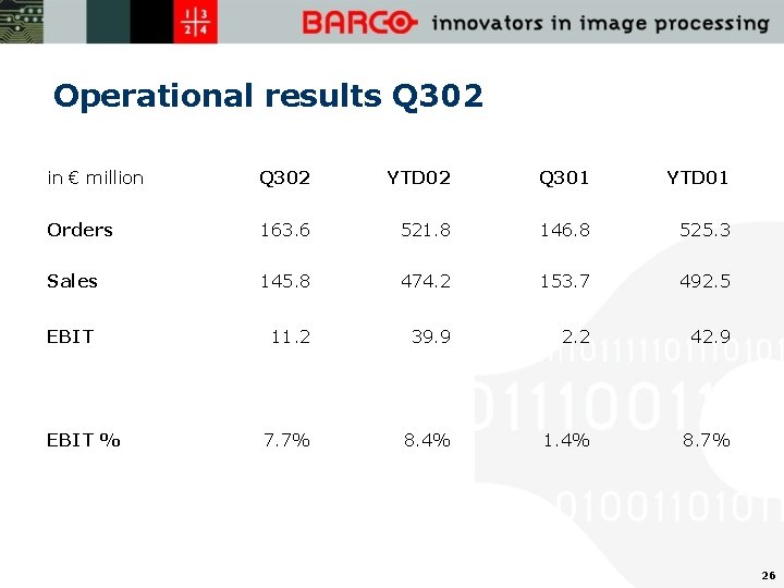 Operational results Q 302 in € million Q 302 YTD 02 Q 301 YTD