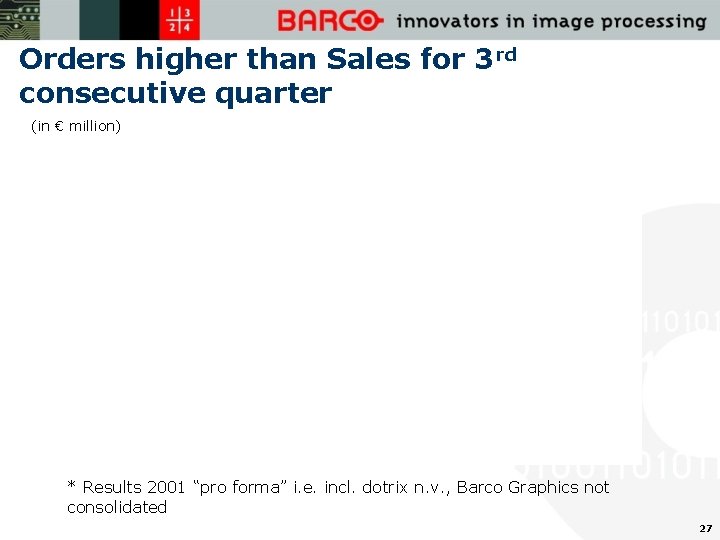 Orders higher than Sales for 3 rd consecutive quarter (in € million) * Results