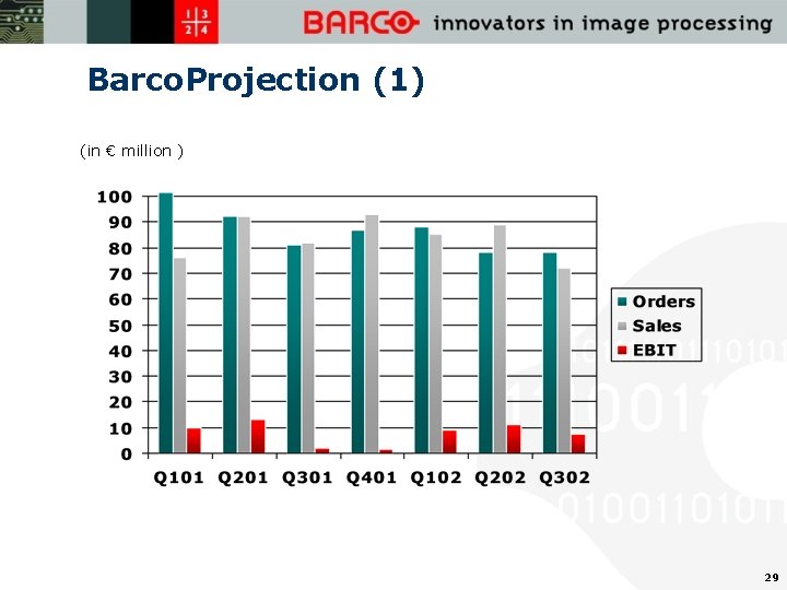 Barco. Projection (1) (in € million ) 29 