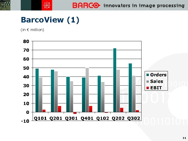 Barco. View (1) (in € million) 31 