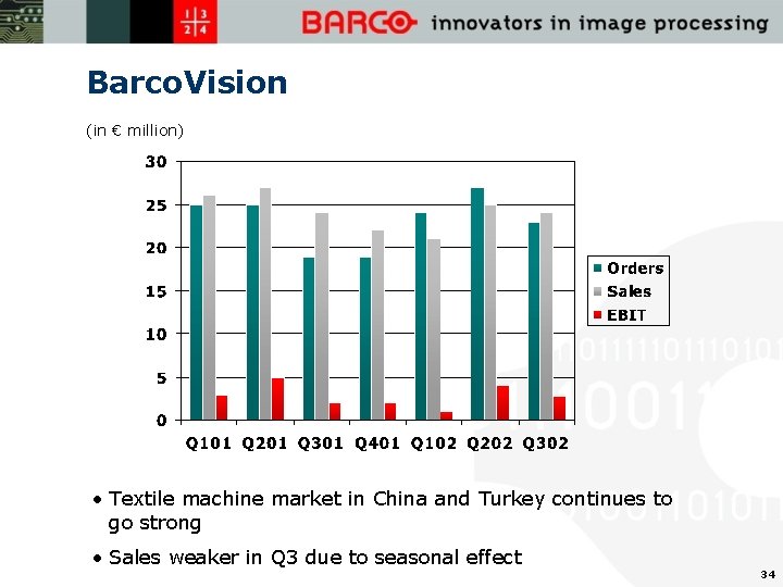 Barco. Vision (in € million) • Textile machine market in China and Turkey continues