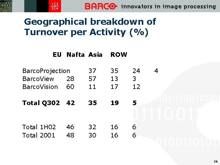 Geographical breakdown of Turnover per Activity (%) EU Nafta Asia ROW Barco. Projection Barco.