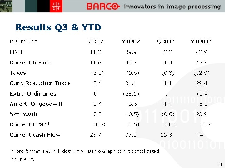 Results Q 3 & YTD in € million Q 302 YTD 02 Q 301*