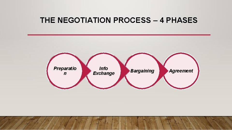 THE NEGOTIATION PROCESS – 4 PHASES Preparatio n Info Exchange Bargaining Agreement 