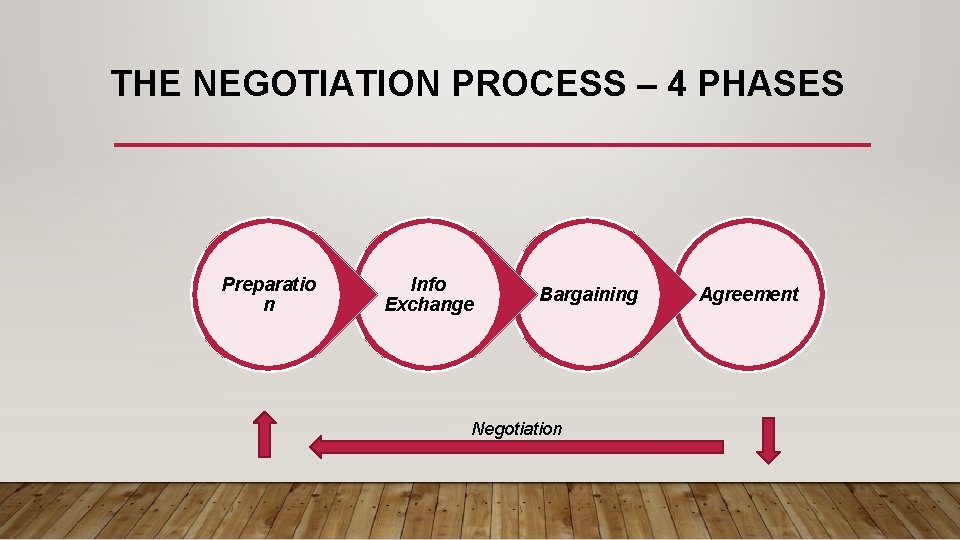 THE NEGOTIATION PROCESS – 4 PHASES Preparatio n Info Exchange Bargaining Negotiation Agreement 