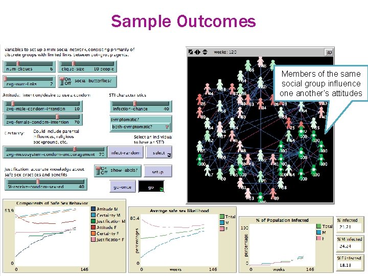 Sample Outcomes Members of the same social group influence one another’s attitudes 