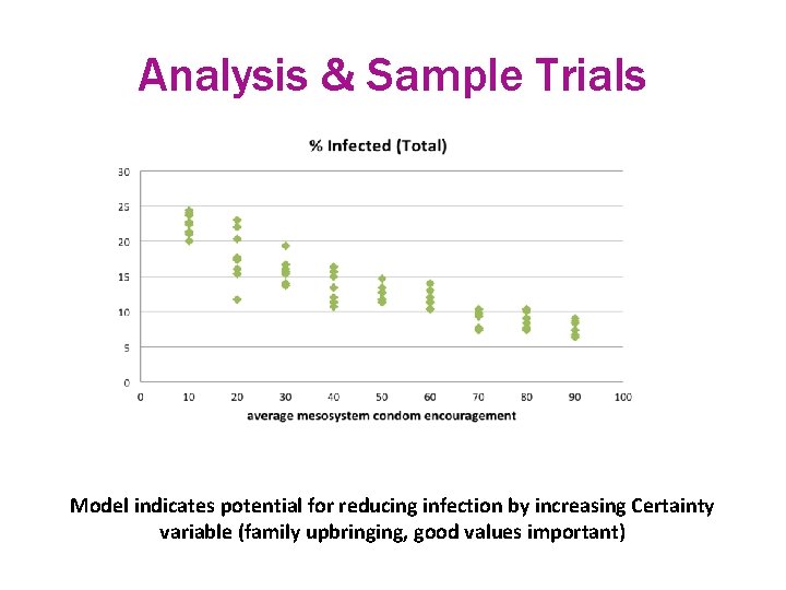 Analysis & Sample Trials Model indicates potential for reducing infection by increasing Certainty variable