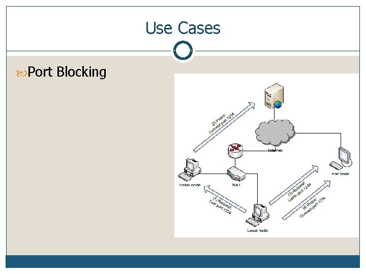 Use Cases Port Blocking 