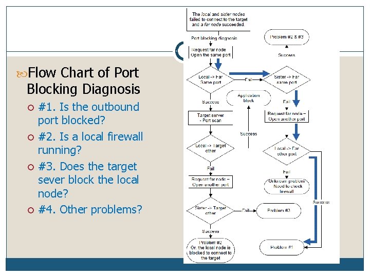  Flow Chart of Port Blocking Diagnosis #1. Is the outbound port blocked? #2.