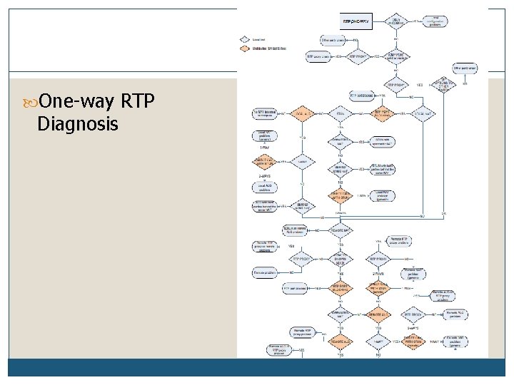  One-way RTP Diagnosis 