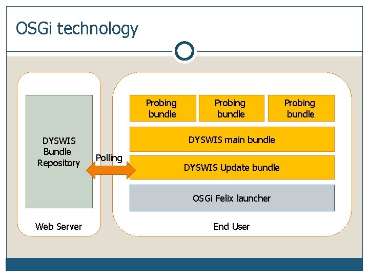 OSGi technology Probing bundle DYSWIS Bundle Repository Probing bundle DYSWIS main bundle Polling DYSWIS