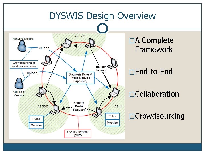DYSWIS Design Overview �A Complete Framework �End-to-End �Collaboration �Crowdsourcing 