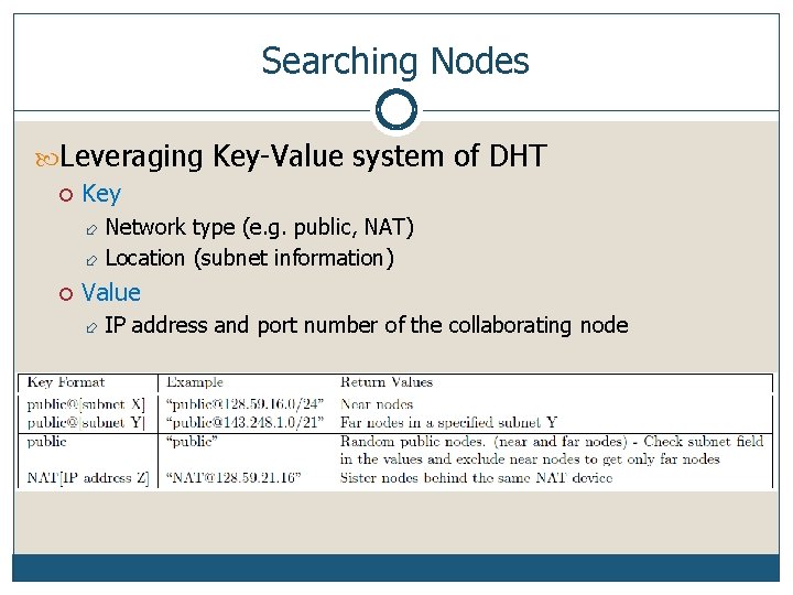 Searching Nodes Leveraging Key-Value system of DHT Key Network type (e. g. public, NAT)