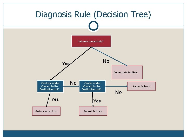 Diagnosis Rule (Decision Tree) Network connectivity? No Yes Connectivity Problem Can local nodes Connect