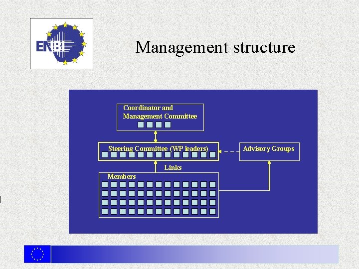Management structure Coordinator and Management Committee Steering Committee (WP leaders) Links Members Advisory Groups