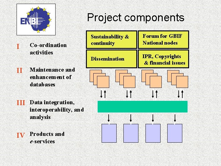 Project components I Co-ordination activities II Maintenance and enhancement of databases III Data integration,