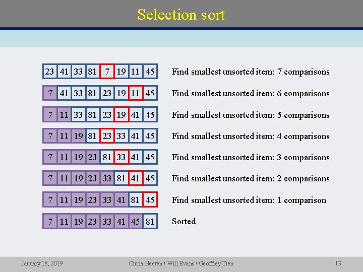 Selection sort 23 41 33 81 7 19 11 45 Find smallest unsorted item:
