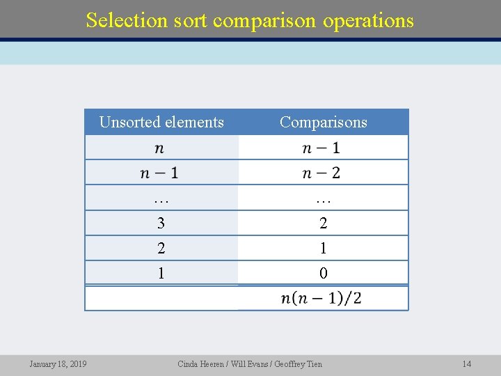 Selection sort comparison operations January 18, 2019 Unsorted elements Comparisons … … 3 2