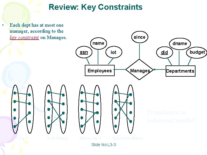 Review: Key Constraints • Each dept has at most one manager, according to the