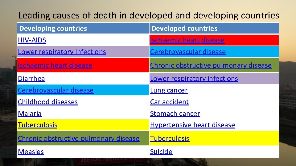 Leading causes of death in developed and developing countries Developed countries HIV-AIDS Ischaemic heart