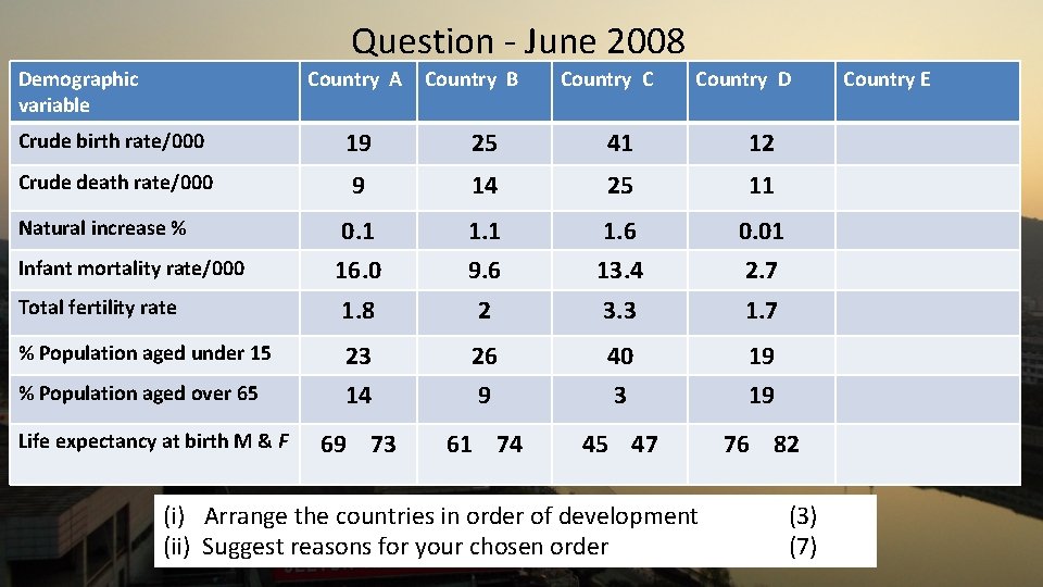 Question - June 2008 Demographic variable Country A Country B Country C Country D
