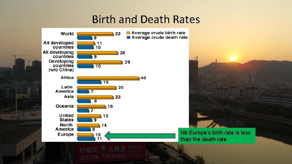 Birth and Death Rates Nb Europe’s birth rate is less than the death rate