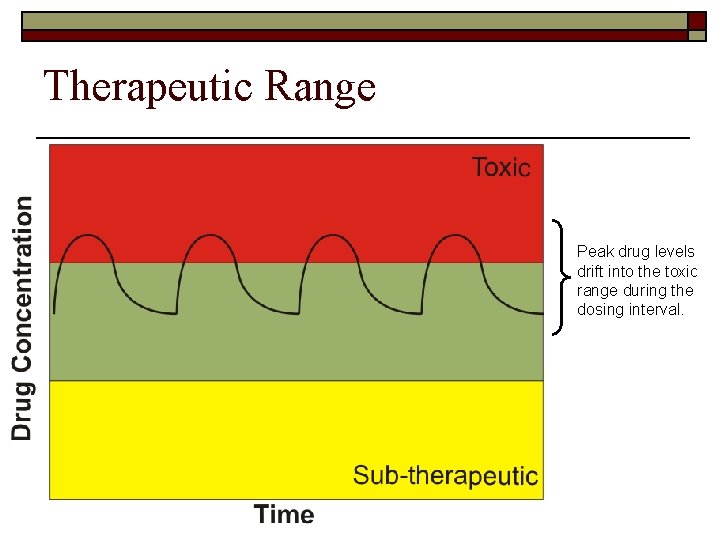 Therapeutic Range Peak drug levels drift into the toxic range during the dosing interval.