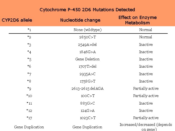 Cytochrome P-450 2 D 6 Mutations Detected CYP 2 D 6 allele Nucleotide change