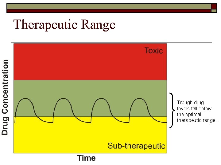 Therapeutic Range Trough drug levels fall below the optimal therapeutic range. 