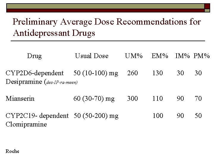 Preliminary Average Dose Recommendations for Antidepressant Drugs Drug Usual Dose UM% EM% IM% PM%