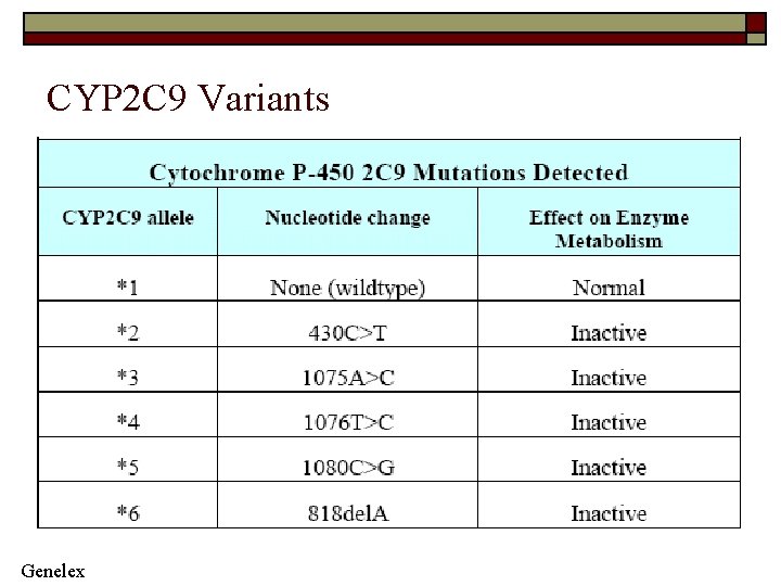 CYP 2 C 9 Variants Genelex 