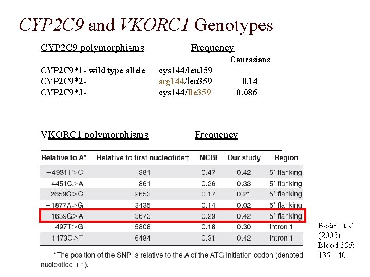 CYP 2 C 9 and VKORC 1 Genotypes CYP 2 C 9 polymorphisms Frequency