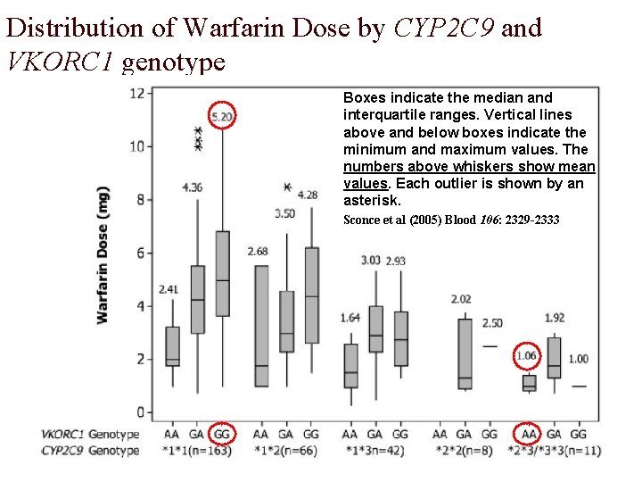 Distribution of Warfarin Dose by CYP 2 C 9 and VKORC 1 genotype Boxes