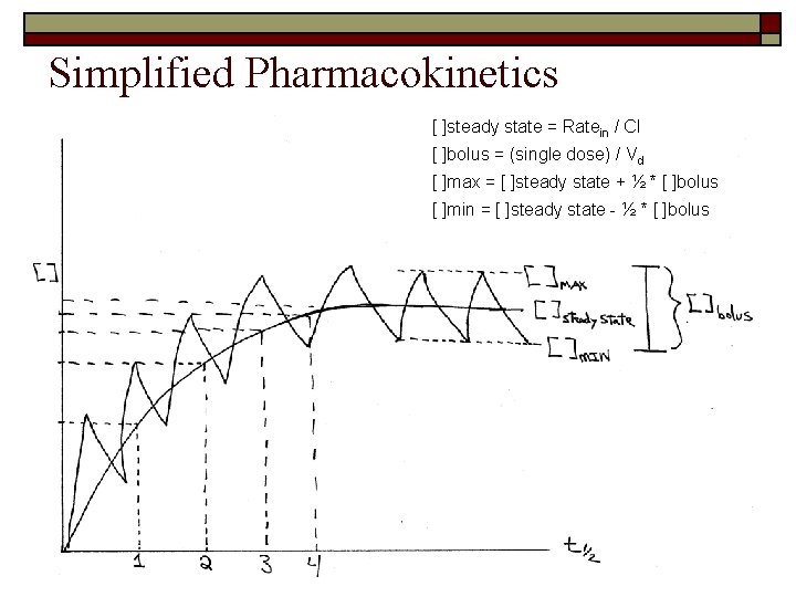 Simplified Pharmacokinetics [ ]steady state = Ratein / Cl [ ]bolus = (single dose)