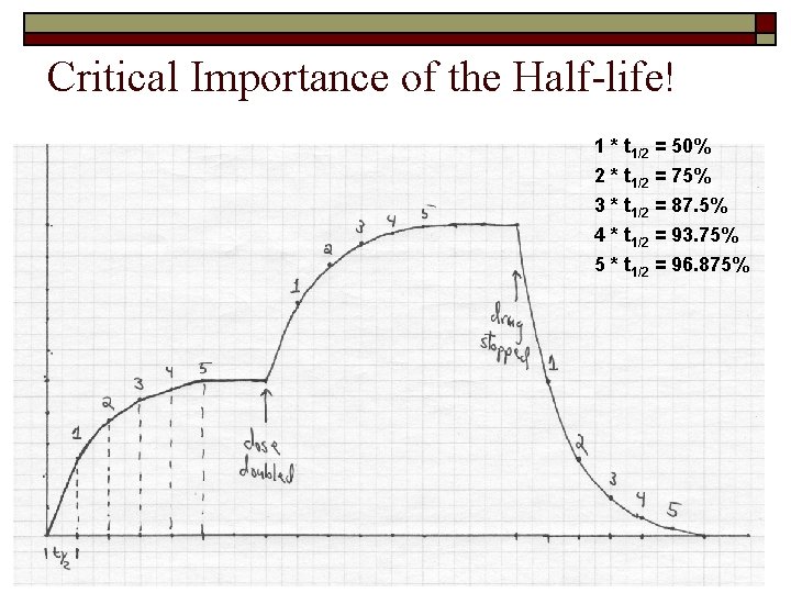 Critical Importance of the Half-life! 1 * t 1/2 = 50% 2 * t