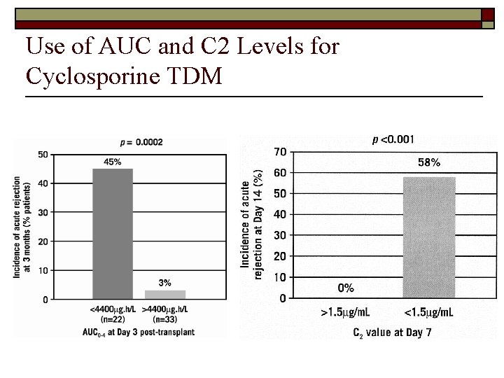 Use of AUC and C 2 Levels for Cyclosporine TDM 