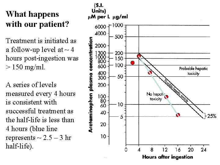 What happens with our patient? Treatment is initiated as a follow-up level at ~