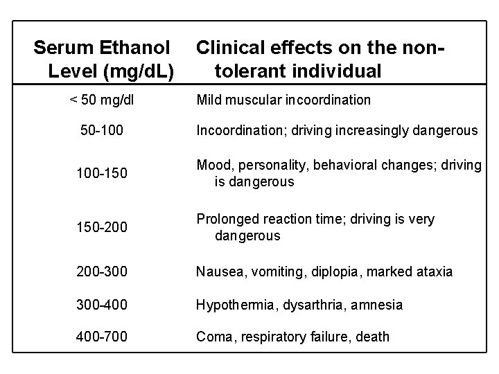 Serum Ethanol Level (mg/d. L) < 50 mg/dl Clinical effects on the nontolerant individual