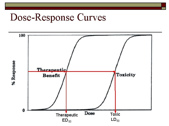 Dose-Response Curves Therapeutic ED 50 Toxic LD 50 