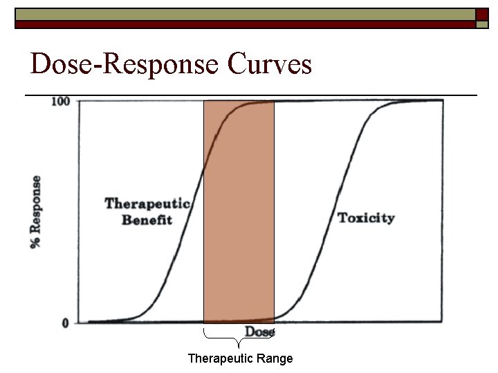 Dose-Response Curves Therapeutic Range 