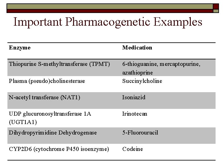 Important Pharmacogenetic Examples Enzyme Medication Thiopurine S-methyltransferase (TPMT) Plasma (pseudo)cholinesterase 6 -thioguanine, mercaptopurine, azathioprine