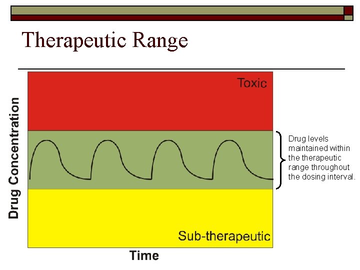 Therapeutic Range Drug levels maintained within therapeutic range throughout the dosing interval. 
