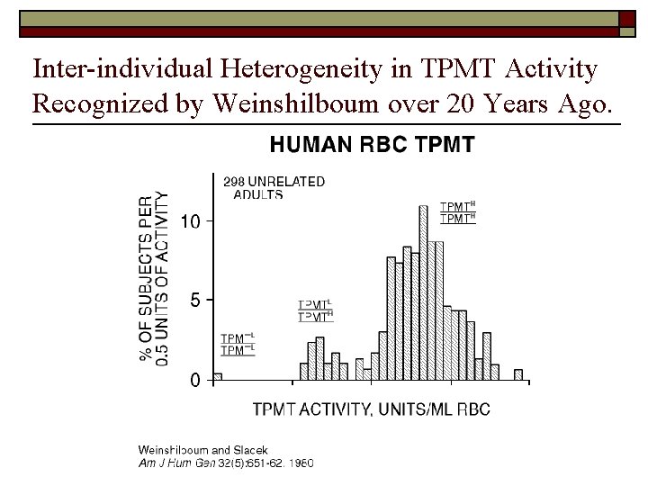 Inter-individual Heterogeneity in TPMT Activity Recognized by Weinshilboum over 20 Years Ago. 