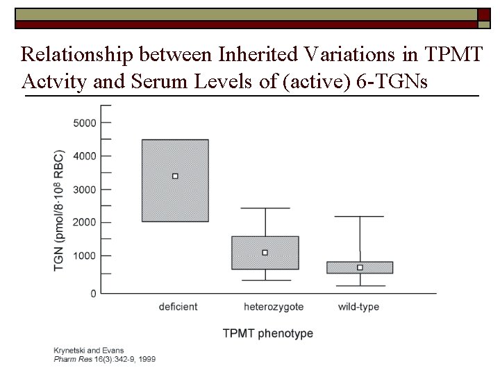 Relationship between Inherited Variations in TPMT Actvity and Serum Levels of (active) 6 -TGNs