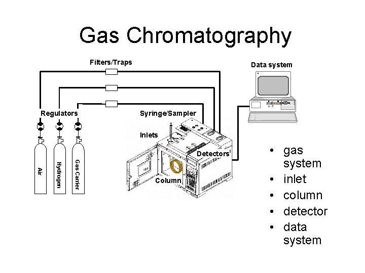 Gas Chromatography Filters/Traps Data system H RESET Regulators Syringe/Sampler Inlets Detectors Gas Carrier Hydrogen